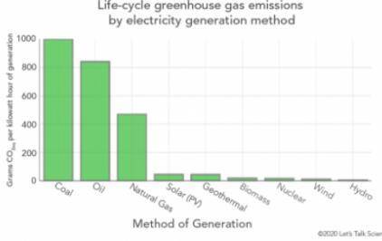 Help please

Analyze the graph to compare the energy and greenhouse emissions generated by differe