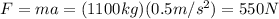 F=ma=(1100kg)(0.5m/s^{2} )=550N