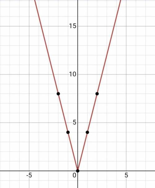 Which graph represents the function f(x)=4|x|?
