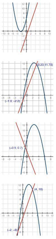 Which of the graphs below correctly solve for x in the equation −x2 + 5x + 6 = 3x − 2?