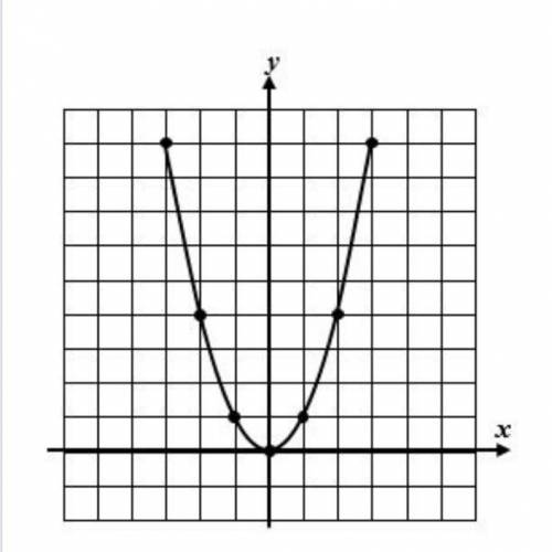 What is the equation of this parabola’s axis of symmetry?

The graph is what is used to figure out