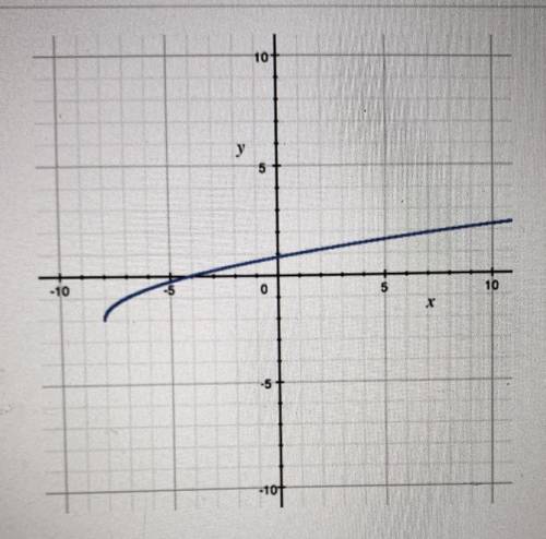 Estimate the rate of change of the graphed function over the interval -4 SXSO

A) 1/4
B) 0
C) 1
D)