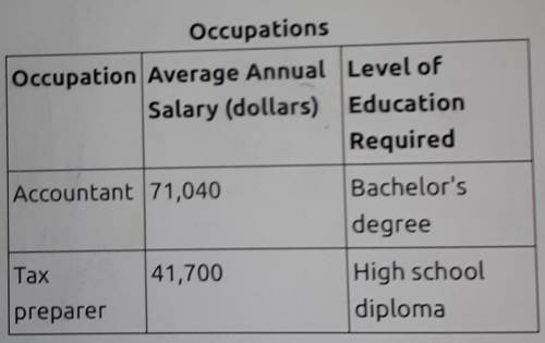 10. The table shows the average annual salary in dollars based on the minimum level of education re