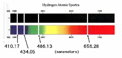 Pick two of the four spectral lines from the hydrogen spectrum of light, pictured below, and give t