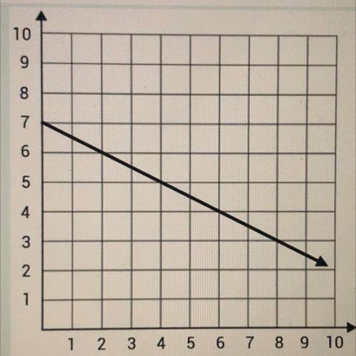 Identify the type of slope of the graph 
please help !