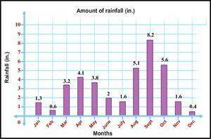 This Bar Chart shows the average amount of rainfall in inches that fell in a city in Louisiana one