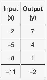 Which statement best explains whether the table represents a linear or nonlinear function?

−2 7
−