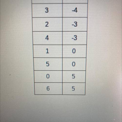 How do I create an equation with this table