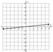 Which graphs have a positive slope?