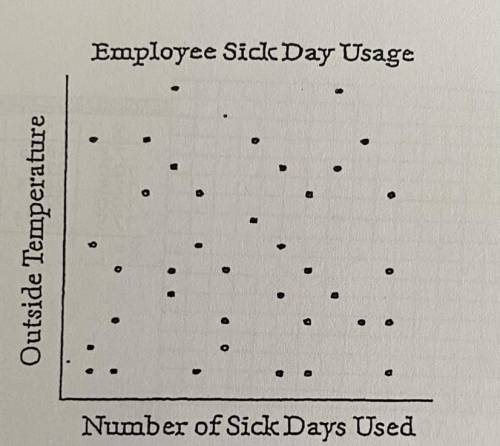 .

13. The Human Resources department of a com-
pany tracks employee sick day usage to see if
ther