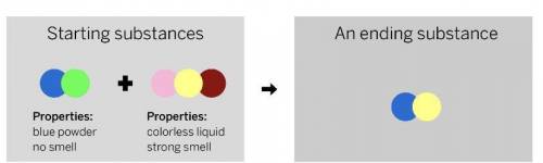 A chemist mixed two substances

together: a blue powder with no smell
and a colorless liquid with