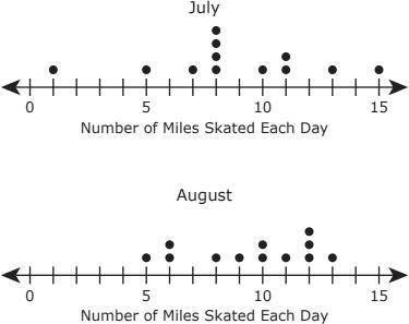 Which statement best describes the data?

A:The median for July is greater than the median for Aug