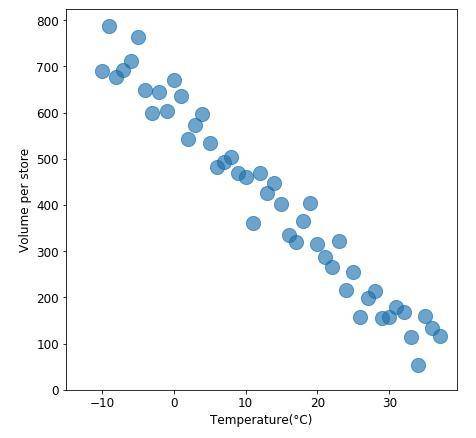 Which statement best describes the relationship of the scatterplot below?

A: As the temperate inc