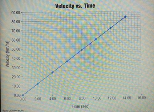 This graph indicates that the acceleration between 2.00 and 4.00 seconds is the same as that betwee