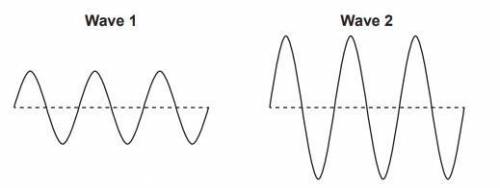 The drawings show two waves.

Which statement best compares these two waves?
A.) Wave 1 has a high