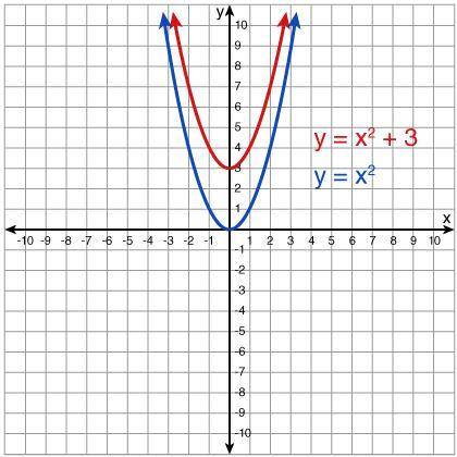 HELP HELP HELP A quadratic function models the graph of a parabola. The quadratic functions, y = x2