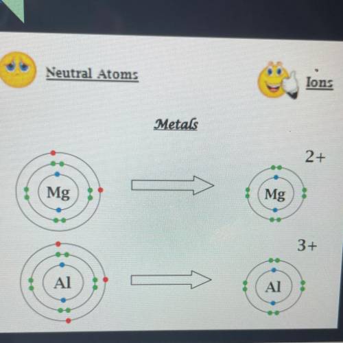What happened to the

charge of the neutral
metal atoms when the
neutral metal atoms
formed ions?