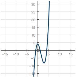PLEASE HELP I WILL GIVE FIRST ANSWER BRAINLIEST (20PTS)

Which graph best represents the function