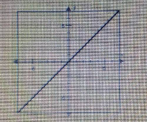 Which parent function is represented by the graph? O A. An exponential parent function O B. The abs