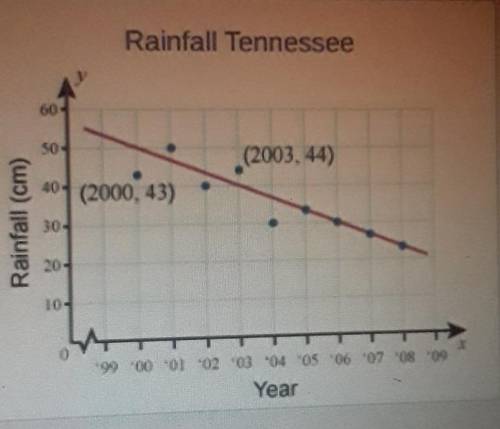 The scatter plot shows a corelation between the years and the in Tennessee The line of regression m