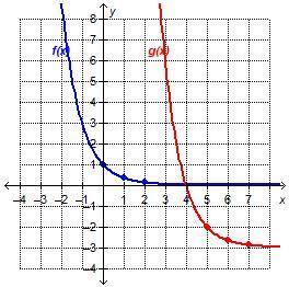 The graph shows that f(x)=(1/3)^x is translated horizontally and vertically to get the function g(x