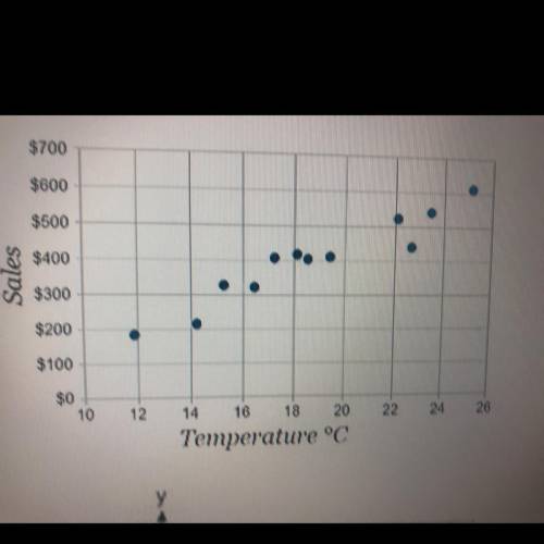 The scatterplot below measures

the amount of money made at a
baseball concession stand in
Canada