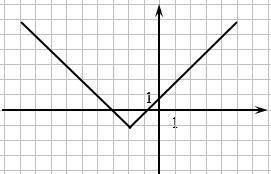 Below is the graph of equation y=−|x+2|-1. Use this graph to find all values of x such that

1. y