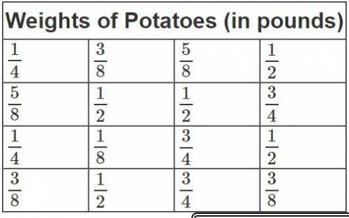 Mrs. Yamaguchi's class weighed the potatoes that they grew in their garden and recorded the data in
