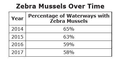What has been the overall impact of the new program on the spread of zebra mussels?