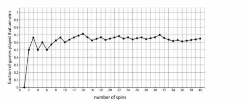 A spinner is spun 40 times for a game. Here is a graph showing the fraction of games that win under