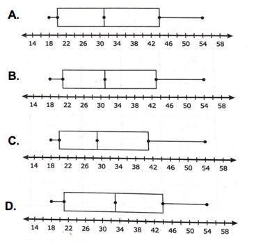 Which of the following box plots correctly displays the data below (please explain)
