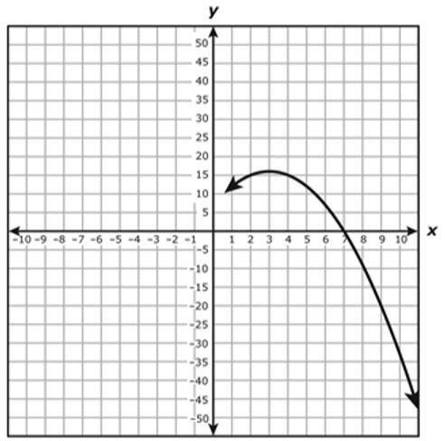 The graph of the quadratic function k is shown on the grid