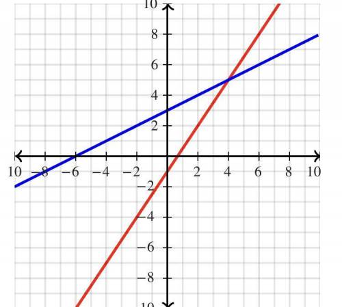 What graph is y=1/2x+3 y=3/2x-1