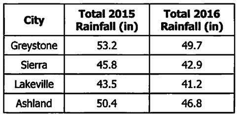 What is the percent of change in rainfall for the city of Sierra from 2015 to 2016?

A: 6.8% decre