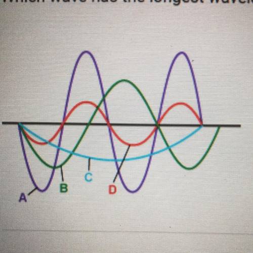 Which wave has the longest wavelength?
A. A
B. B
C. C
D.D