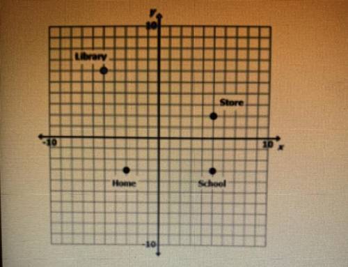 Use the following information to answer the question.

Maggie draws a coordinate plane of various