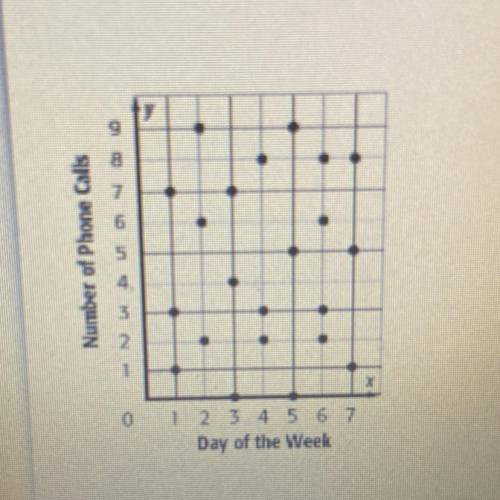 What type of association is shown in the following scatter plot?

Day of the Week
O A. No Associat