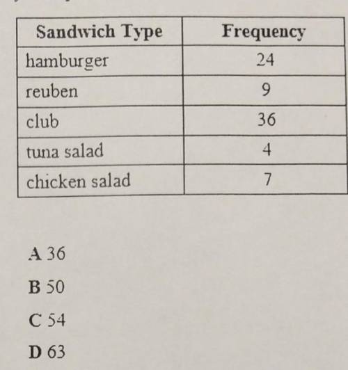 The table shows information about the type and number of sandwiches ordered by 80 customers. If 120