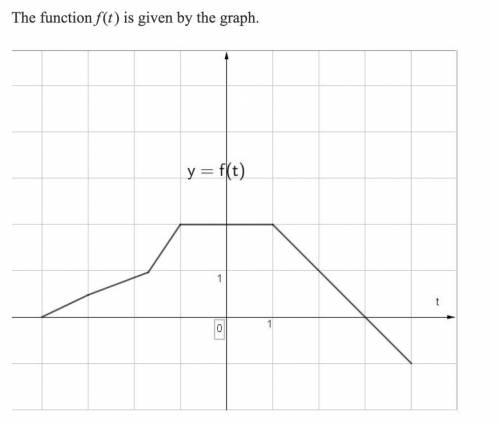 Pls help! I am really stuck.
Find the domain of this graph.