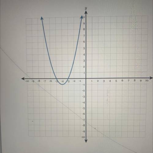 Using the graph determine the coordinates of the X intercepts of the parabola￼.