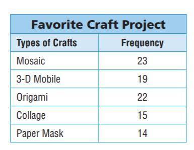 Students vote for their favorite type of craft project and record the results in a frequency table.