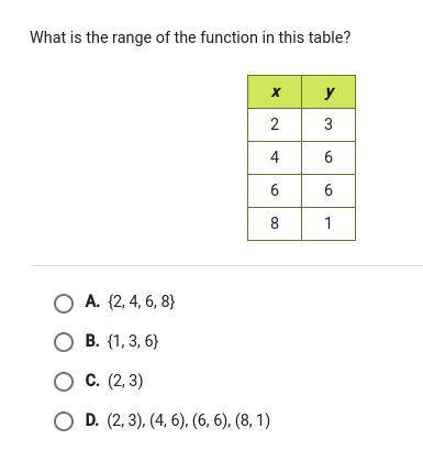 What is the range of the function in this table