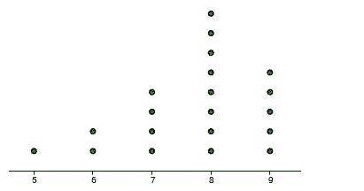 This dot plot shows scores on a recent math assignment.

Which of the following statements are tru