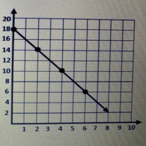 Which of the statements about the graph below is true? A graph is proportional and has an equation