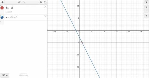 Graph the line with slope - 2 passing through the point (1, -5).​