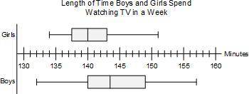A random sample of the amount of time, in minutes, seventh grade students spent watching television