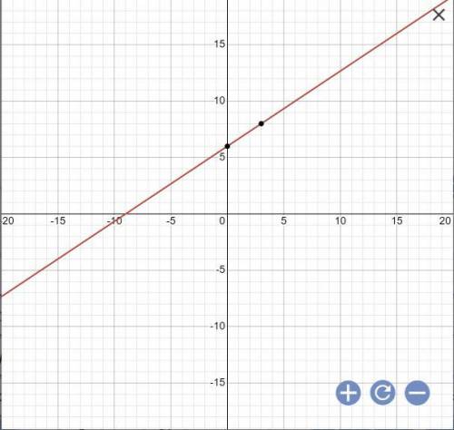 Kaya made the graph of the linear system x+y=1

2x-3y= - 18 What is the solution to the linear syst