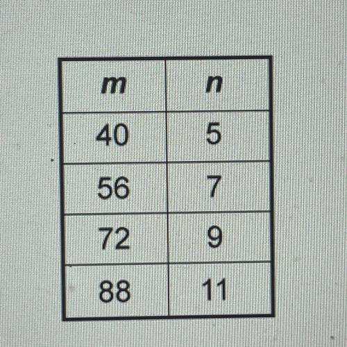 NO LINKS PLEASE
Which algebraic rule represents the pattern in the table?