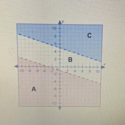 Question 7 of 10

This graph shows the solutions to the inequalities y>-x+5 and y<-1x-1
Does