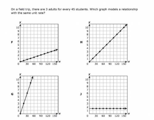 On a felid trip, their are 3 adults for every 45 students. Which graph models a relationship with t